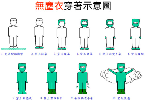 無(wú)塵室穿衣示意圖